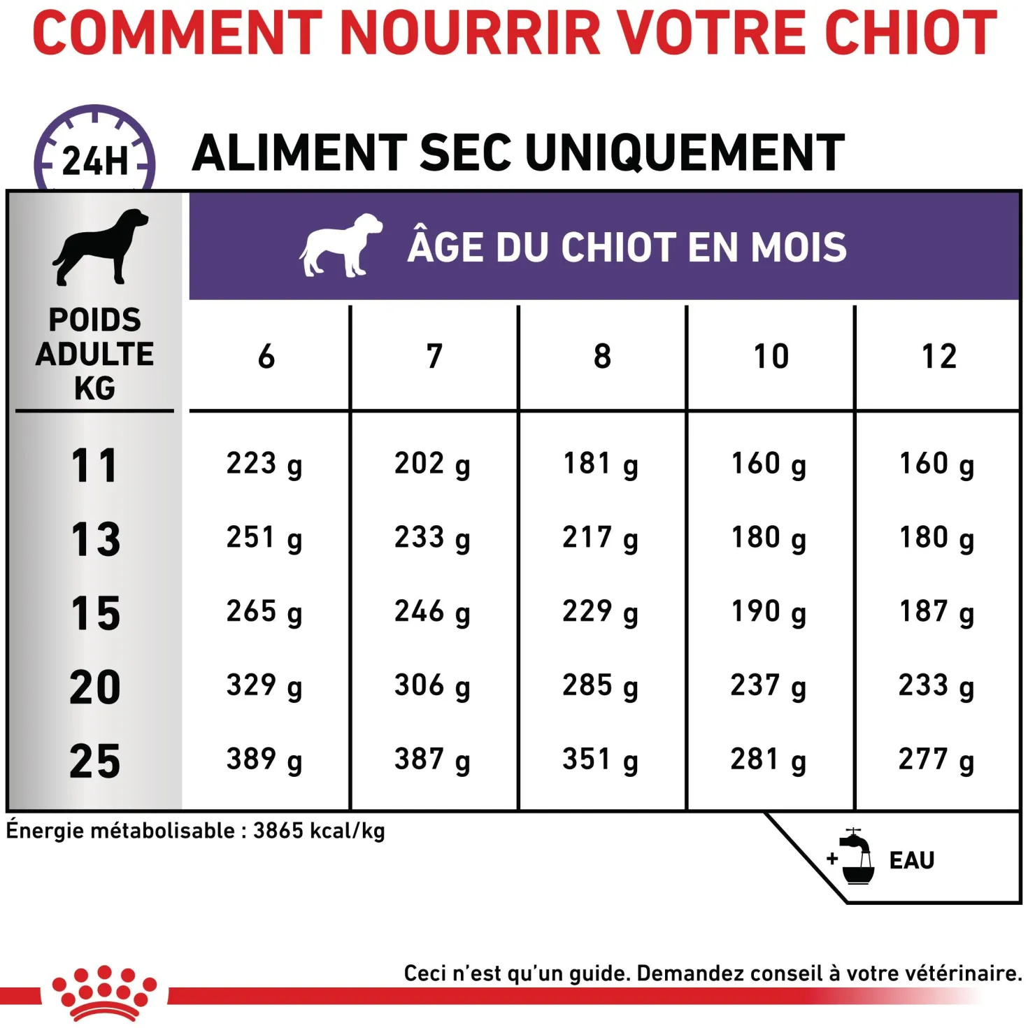 Royal Canin Veterinary Neutered Junior Dog - Croquettes pour chiot